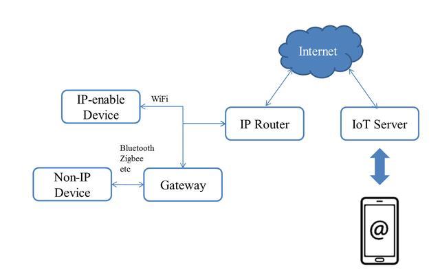   对于非ip物联网设备,一般需要通过网关接入网络
